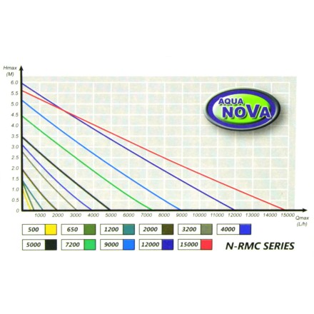 Циркуляционный насос Aqua Nova 1200 л/ч с контроллером (N-RMC 1200)